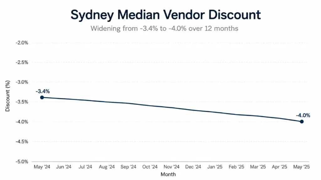 Chart of Sydney vendor discount widening from 3.4% to 4.0% in 2026